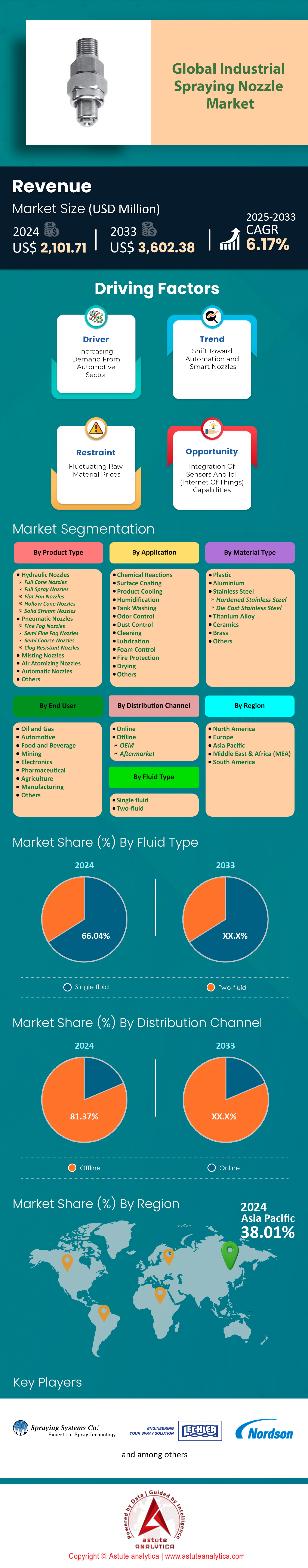 Markt für industrielle Sprühdüsen